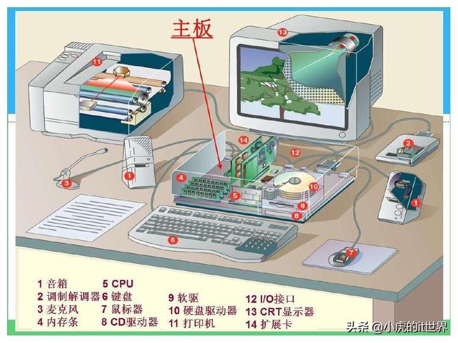 计算机系统由什么组成
